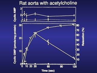 Biological Effects and Cell Signaling Role of Nitric Oxide by Nobel ...