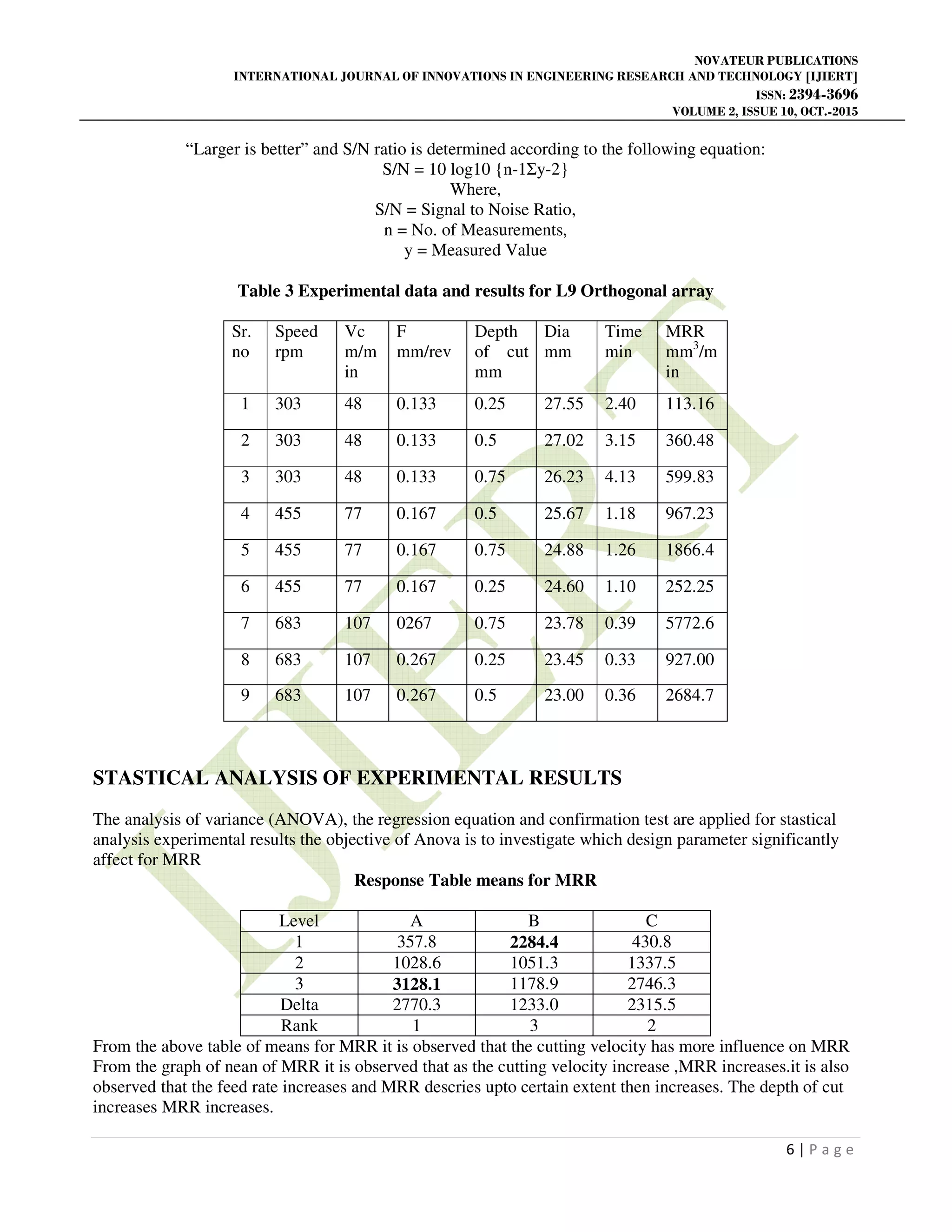 NOVATEUR PUBLICATIONS
INTERNATIONAL JOURNAL OF INNOVATIONS IN ENGINEERING RESEARCH AND TECHNOLOGY [IJIERT]
ISSN: 2394-3696
VOLUME 2, ISSUE 10, OCT.-2015
6 | P a g e
“Larger is better” and S/N ratio is determined according to the following equation:
S/N = 10 log10 {n-1Σy-2}
Where,
S/N = Signal to Noise Ratio,
n = No. of Measurements,
y = Measured Value
Table 3 Experimental data and results for L9 Orthogonal array
Sr.
no
Speed
rpm
Vc
m/m
in
F
mm/rev
Depth
of cut
mm
Dia
mm
Time
min
MRR
mm3
/m
in
1 303 48 0.133 0.25 27.55 2.40 113.16
2 303 48 0.133 0.5 27.02 3.15 360.48
3 303 48 0.133 0.75 26.23 4.13 599.83
4 455 77 0.167 0.5 25.67 1.18 967.23
5 455 77 0.167 0.75 24.88 1.26 1866.4
6 455 77 0.167 0.25 24.60 1.10 252.25
7 683 107 0267 0.75 23.78 0.39 5772.6
8 683 107 0.267 0.25 23.45 0.33 927.00
9 683 107 0.267 0.5 23.00 0.36 2684.7
STASTICAL ANALYSIS OF EXPERIMENTAL RESULTS
The analysis of variance (ANOVA), the regression equation and confirmation test are applied for stastical
analysis experimental results the objective of Anova is to investigate which design parameter significantly
affect for MRR
Response Table means for MRR
Level A B C
1 357.8 2284.4 430.8
2 1028.6 1051.3 1337.5
3 3128.1 1178.9 2746.3
Delta 2770.3 1233.0 2315.5
Rank 1 3 2
From the above table of means for MRR it is observed that the cutting velocity has more influence on MRR
From the graph of nean of MRR it is observed that as the cutting velocity increase ,MRR increases.it is also
observed that the feed rate increases and MRR descries upto certain extent then increases. The depth of cut
increases MRR increases.
 