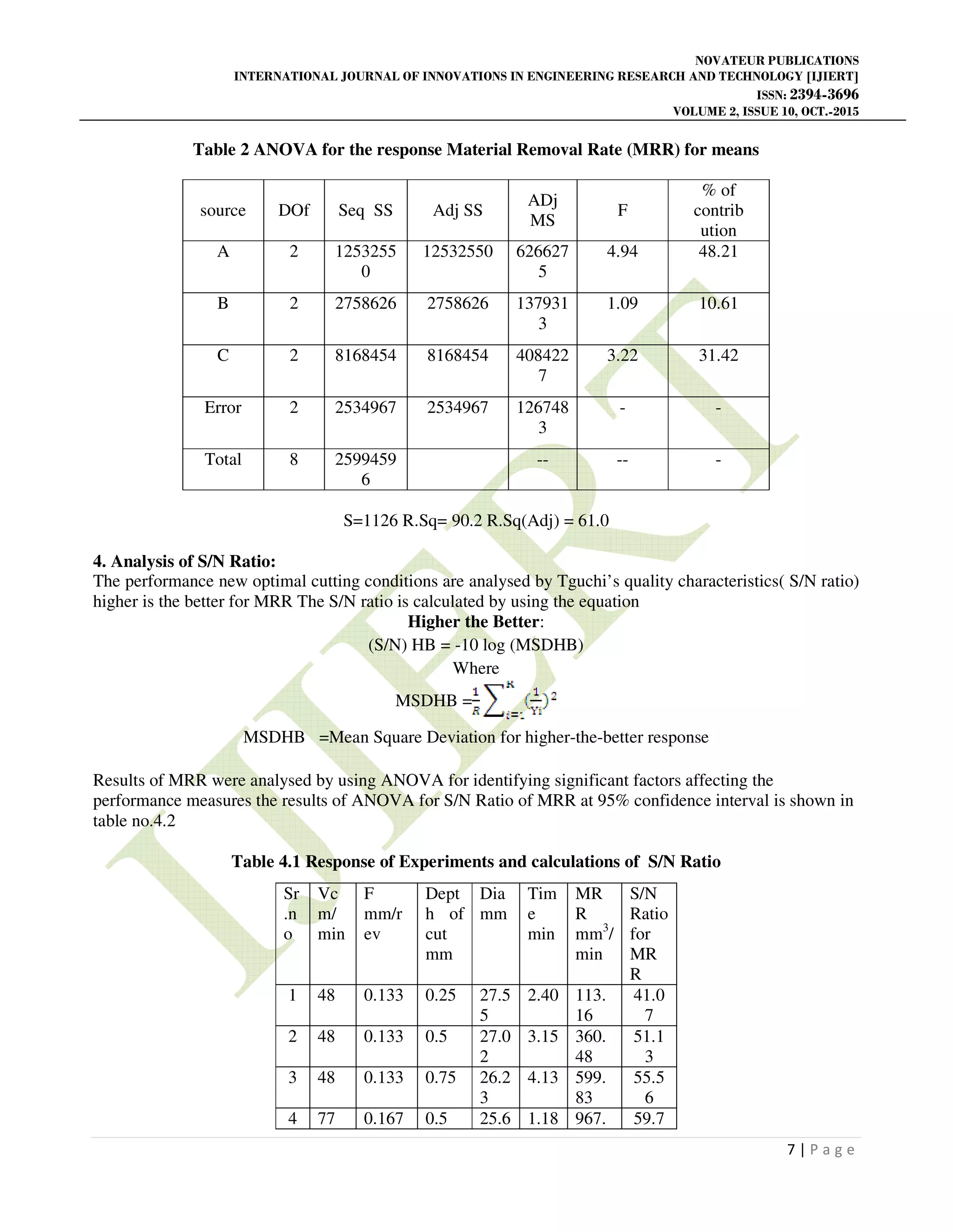 NOVATEUR PUBLICATIONS
INTERNATIONAL JOURNAL OF INNOVATIONS IN ENGINEERING RESEARCH AND TECHNOLOGY [IJIERT]
ISSN: 2394-3696
VOLUME 2, ISSUE 10, OCT.-2015
7 | P a g e
Table 2 ANOVA for the response Material Removal Rate (MRR) for means
source DOf Seq SS Adj SS
ADj
MS
F
% of
contrib
ution
A 2 1253255
0
12532550 626627
5
4.94 48.21
B 2 2758626 2758626 137931
3
1.09 10.61
C 2 8168454 8168454 408422
7
3.22 31.42
Error 2 2534967 2534967 126748
3
- -
Total 8 2599459
6
-- -- -
S=1126 R.Sq= 90.2 R.Sq(Adj) = 61.0
4. Analysis of S/N Ratio:
The performance new optimal cutting conditions are analysed by Tguchi’s quality characteristics( S/N ratio)
higher is the better for MRR The S/N ratio is calculated by using the equation
Higher the Better:
(S/N) HB = -10 log (MSDHB)
Where
MSDHB =
MSDHB =Mean Square Deviation for higher-the-better response
Results of MRR were analysed by using ANOVA for identifying significant factors affecting the
performance measures the results of ANOVA for S/N Ratio of MRR at 95% confidence interval is shown in
table no.4.2
Table 4.1 Response of Experiments and calculations of S/N Ratio
Sr
.n
o
Vc
m/
min
F
mm/r
ev
Dept
h of
cut
mm
Dia
mm
Tim
e
min
MR
R
mm3
/
min
S/N
Ratio
for
MR
R
1 48 0.133 0.25 27.5
5
2.40 113.
16
41.0
7
2 48 0.133 0.5 27.0
2
3.15 360.
48
51.1
3
3 48 0.133 0.75 26.2
3
4.13 599.
83
55.5
6
4 77 0.167 0.5 25.6 1.18 967. 59.7
 