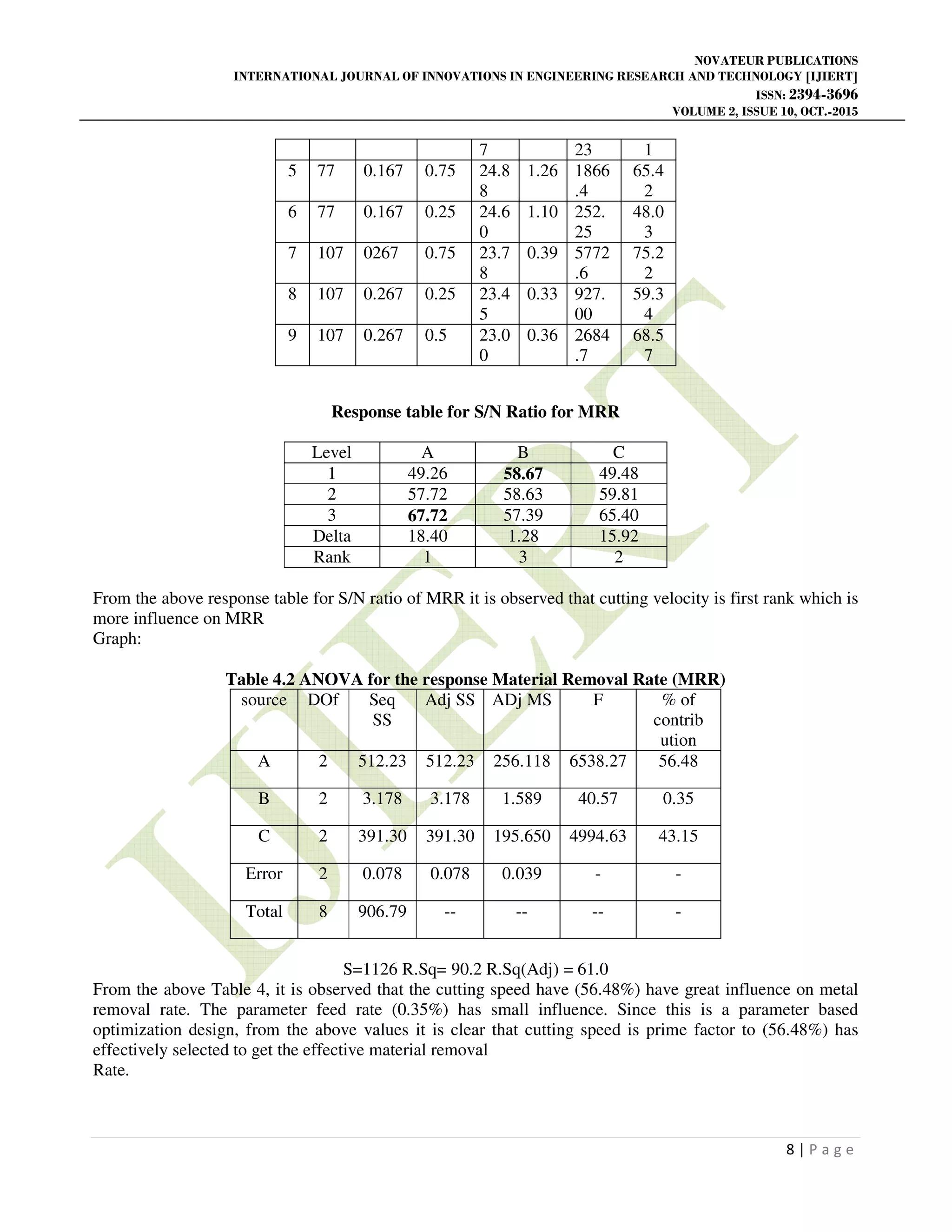 NOVATEUR PUBLICATIONS
INTERNATIONAL JOURNAL OF INNOVATIONS IN ENGINEERING RESEARCH AND TECHNOLOGY [IJIERT]
ISSN: 2394-3696
VOLUME 2, ISSUE 10, OCT.-2015
8 | P a g e
Response table for S/N Ratio for MRR
Level A B C
1 49.26 58.67 49.48
2 57.72 58.63 59.81
3 67.72 57.39 65.40
Delta 18.40 1.28 15.92
Rank 1 3 2
From the above response table for S/N ratio of MRR it is observed that cutting velocity is first rank which is
more influence on MRR
Graph:
Table 4.2 ANOVA for the response Material Removal Rate (MRR)
source DOf Seq
SS
Adj SS ADj MS F % of
contrib
ution
A 2 512.23 512.23 256.118 6538.27 56.48
B 2 3.178 3.178 1.589 40.57 0.35
C 2 391.30 391.30 195.650 4994.63 43.15
Error 2 0.078 0.078 0.039 - -
Total 8 906.79 -- -- -- -
S=1126 R.Sq= 90.2 R.Sq(Adj) = 61.0
From the above Table 4, it is observed that the cutting speed have (56.48%) have great influence on metal
removal rate. The parameter feed rate (0.35%) has small influence. Since this is a parameter based
optimization design, from the above values it is clear that cutting speed is prime factor to (56.48%) has
effectively selected to get the effective material removal
Rate.
7 23 1
5 77 0.167 0.75 24.8
8
1.26 1866
.4
65.4
2
6 77 0.167 0.25 24.6
0
1.10 252.
25
48.0
3
7 107 0267 0.75 23.7
8
0.39 5772
.6
75.2
2
8 107 0.267 0.25 23.4
5
0.33 927.
00
59.3
4
9 107 0.267 0.5 23.0
0
0.36 2684
.7
68.5
7
 
