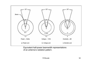 R Struzak 52
Equivalent half-power beamwidth representations
of an antenna’s radiation pattern.
Volts
 