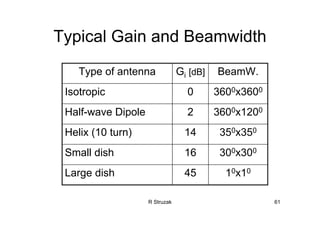 R Struzak 61
Typical Gain and Beamwidth
Type of antenna Gi [dB] BeamW.
Isotropic 0 3600x3600
Half-wave Dipole 2 3600x1200
Helix (10 turn) 14 350x350
Small dish 16 300x300
Large dish 45 10x10
 