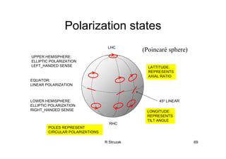 R Struzak 69
Polarization states
450 LINEAR
UPPER HEMISPHERE:
ELLIPTIC POLARIZATION
LEFT_HANDED SENSE
LOWER HEMISPHERE:
ELLIPTIC POLARIZATION
RIGHT_HANDED SENSE
EQUATOR:
LINEAR POLARIZATION
LATTITUDE:
REPRESENTS
AXIAL RATIO
LONGITUDE:
REPRESENTS
TILT ANGLE
POLES REPRESENT
CIRCULAR POLARIZATIONS
LHC
RHC
(Poincaré sphere)
 