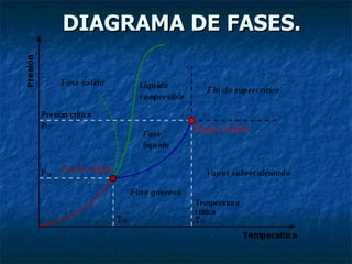 DIAGRAMA DE FASES. 