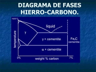 DIAGRAMA DE FASES HIERRO-CARBONO. 