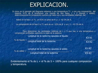 EXPLICACION. Si como en el ejemplo del diagrama estamos a una temperatura T1  y con una composición  del sistema X1% de B tendremos una mezcla de dos fases, L y S (líquido y sólido), determinaremos la composición química de cada una y sus cantidades relativas. Así:   -  Habrá en la fase L a T1, un X2% en peso de B y ( 1- X2 )% de A.   -  La composición de la fase S a T1 será de un  X3% de B  y un ( 1 – X3 )% de A.     Para determinar las cantidades relativas de L y S que hay a una temperatura y composición prefijadas usaremos la regla de la palanca:    % de líquido =     =       % de sólido =  ________________________________________  =  __________       X3-X2 X3-X1 Longitud de la isoterma opuesta al liquido Longitud total de la isoterma Longitud de la isoterma opuesta al solido Longitud total de la isoterma X1-X2 X3-X2 Evidentemente el % de L + el % de S = 100% para cualquier composicion y temperatura. 