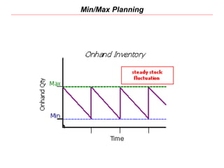 Min/Max Planning
 