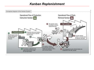 Kanban Replenishment
 
