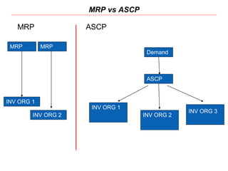 INV ORG 1
INV ORG 2
INV ORG 3
Demand
ASCP
MRP vs ASCP
MRP
INV ORG 1
INV ORG 2
MRP
MRP ASCP
 
