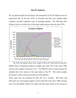 The PC Industry
We can glean Insight into the history and composition of the PC Industry from its
eponymous title. In the late 1970s, as Wozniak and Jobs were starting Apple
computer, personal computers were an emerging product. The following chart
(Reimer) gives an overall view of the major market players since the mid-1970s.
PC Share of Market
0%
10%
20%
30%
40%
50%
60%
70%
80%
90%
100%
Year
1976
1978
1980
1982
1984
1986
1988
1990
1992
1994
1996
1998
2000
2002
ShareofMarket
IBM SOM
Apple II SOM
Mac SOM
Amiga SOM
C64 SOM
TRS 80 SOM
By 1983, the market share of the Apple II fell to 8% while the PC had 26%.
Market share of Macintosh peaked at slightly more than 10% in the early 1990s
and has since tapered to between 2-3%. The IBM PC and its clones became the
standard due to the success of the open nature of the PC. This allows product
developers to offer vastly more products for the platform.
Some argue that not licensing the Mac OS was a mistake. Bill Gates and
Microsoft were encouraging Apple to license their OS in the early 1980s, because
they were developing software for Apple and had much riding on the success of
11
 