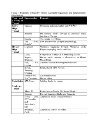 Figure : Summary of Industry Threats (Computer Equipment and Entertainment
Distribution)
Type and
Severity of
Threat
Organization Examples
Entry –
High
Threat
Verizon Streaming audio and video with V CAST.
Amazon On demand online services to purchase music
(similar to iTunes).
Google They make everything.
The “Next
Google”
New entrants with disruptive technology.
Rivalry –
High
Threat
Microsoft Windows Operating System, Windows Media
Player for playing music and video.
Linux Competition to Mac OS X Operating System.
Napster,
Rhapsody
Online music sources – alternatives to iTunes
Music Store.
Dell, HP,
Lenovo
Alternate sources for computer hardware.
iRiver,
Samsung,
Creative
Small, stylish MP3 Players.
DreamWorks Animated movies.
YouTube.com Online video.
Substitutes
–
Moderate
Threat
XM, Sirius Satellite Radio for music.
XBox, PS2 Entertainment Media, Media and Music.
Various Internet Streaming Radio and Podcasts.
Music CDs,
DVD-Audio
and
SuperAudio
CD
Alternative means to acquire music.
Broadcast,
Cable,
Alternative sources for video.
20
 