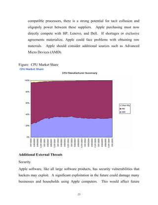 compatible processors, there is a strong potential for tacit collusion and
oligopoly power between these suppliers. Apple purchasing must now
directly compete with HP, Lenovo, and Dell. If shortages or exclusive
agreements materialize, Apple could face problems with obtaining raw
materials. Apple should consider additional sources such as Advanced
Micro Devices (AMD).
Figure: CPU Market Share
Additional External Threats
Security
Apple software, like all large software products, has security vulnerabilities that
hackers may exploit. A significant exploitation in the future could damage many
businesses and households using Apple computers. This would affect future
23
 