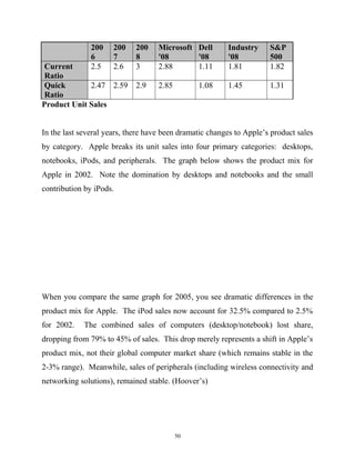 200
6
200
7
200
8
Microsoft
'08
Dell
'08
Industry
'08
S&P
500
Current
Ratio
2.5 2.6 3 2.88 1.11 1.81 1.82
Quick
Ratio
2.47 2.59 2.9 2.85 1.08 1.45 1.31
Product Unit Sales
In the last several years, there have been dramatic changes to Apple’s product sales
by category. Apple breaks its unit sales into four primary categories: desktops,
notebooks, iPods, and peripherals. The graph below shows the product mix for
Apple in 2002. Note the domination by desktops and notebooks and the small
contribution by iPods.
When you compare the same graph for 2005, you see dramatic differences in the
product mix for Apple. The iPod sales now account for 32.5% compared to 2.5%
for 2002. The combined sales of computers (desktop/notebook) lost share,
dropping from 79% to 45% of sales. This drop merely represents a shift in Apple’s
product mix, not their global computer market share (which remains stable in the
2-3% range). Meanwhile, sales of peripherals (including wireless connectivity and
networking solutions), remained stable. (Hoover’s)
50
 