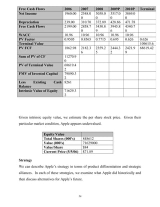Given intrinsic equity value, we estimate the per share stock price. Given their
particular market condition, Apple appears undervalued.
Equity Value
Total Shares (000's) 848612
Value (000's) 71629000
Value/Share $84
Current Price (5/5/06) $71.89
Strategy
We can describe Apple’s strategy in terms of product differentiation and strategic
alliances. In each of these strategies, we examine what Apple did historically and
then discuss alternatives for Apple’s future.
Free Cash Flows 2006 2007 2008 2009P 2010P Terminal
Net Income 1960.00 2548.0
0
3058.0
0
3517.0
0
3869.0
0
Depreciation 239.00 310.70 372.89 428.86 471.78
Free Cash Flows 2199.00 2858.7
0
3430.8
9
3945.8
6
4340.7
8
WACC 10.96 10.96 10.96 10.96 10.96
PV Factor 0.9505 0.8565 0.7715 0.695 0.626 0.626
Terminal Value 109615.6
PV FCF 1862.98 2182.3
6
2359.2
5
2444.3
2
2421.9
9
68619.42
Sum of PV of CF 11270.9
0
PV of Terminal Value 68619.4
2
FMV of Invested Capital 79890.3
2
Less Existing Cash
Balance
8261
Intrinsic Value of Equity 71629.3
2
54
 