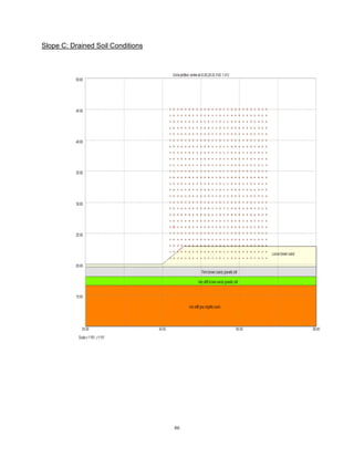 86
Slope C: Drained Soil Conditions
 