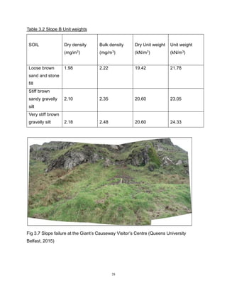28
Table 3.2 Slope B Unit weights
SOIL Dry density
(mg/m3)
Bulk density
(mg/m3)
Dry Unit weight
(kN/m3)
Unit weight
(kN/m3)
Loose brown
sand and stone
fill
1.98 2.22 19.42 21.78
Stiff brown
sandy gravelly
silt
2.10 2.35 20.60 23.05
Very stiff brown
gravelly silt 2.18 2.48 20.60 24.33
Fig 3.7 Slope failure at the Giant’s Causeway Visitor’s Centre (Queens University
Belfast, 2015)
 