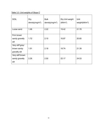 30
Table 3.3: Unit weights of Slope C
SOIL Dry
density(mg/m3)
Bulk
density(mg/m3)
Dry Unit weight
(kN/m3)
Unit
weight(kN/m3)
Loose sand 1.98 2.22 19.42 21.78
Firm brown
sandy gravelly
silt
1.72 2.10 16.87 20.60
Very stiff grey/
brown sandy
gravelly silt
1.91 2.18 18.74 21.39
Very stiff brown
sandy gravelly
silt
2.26 2.50 22.17 24.53
 