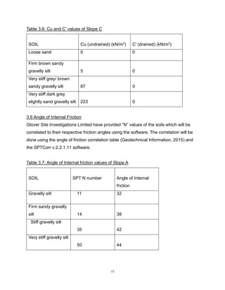 33
Table 3.6: Cu and C’ values of Slope C
SOIL Cu (undrained) (kN/m2) C’ (drained) (kN/m2)
Loose sand 0 0
Firm brown sandy
gravelly silt 5 0
Very stiff grey/ brown
sandy gravelly silt 87 0
Very stiff dark grey
slightly sand gravelly silt 223 0
3.6 Angle of Internal Friction
Glover Site Investigations Limited have provided “N” values of the soils which will be
correlated to their respective friction angles using the software. The correlation will be
done using the angle of friction correlation table (Geotechnical Information, 2015) and
the SPTCorr v.2.2.1.11 software.
Table 3.7: Angle of Internal friction values of Slope A
SOIL SPT N number Angle of Internal
friction
Gravelly silt 11 32
Firm sandy gravelly
silt 14 38
Stiff gravelly silt
35 42
Very stiff gravelly silt
50 44
 