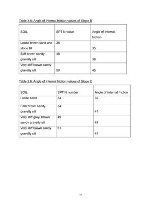 34
Table 3.8: Angle of Internal friction values of Slope B
SOIL SPT N value Angle of Internal
friction
Loose brown sand and
stone fill
38
35
Stiff brown sandy
gravelly silt
48
38
Very stiff brown sandy
gravelly silt 50 45
Table 3.8: Angle of Internal friction values of Slope C
SOIL SPT N number Angle of Internal friction
Loose sand 34 32
Firm brown sandy
gravelly silt
34
41
Very stiff grey/ brown
sandy gravelly silt
49
44
Very stiff brown sandy
gravelly silt
61
47
 
