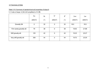 35
Table 3.10: Summary of geotechnical soil properties of slope A
V: H ratio of slope =2.50:4.45 simplified to 1:1.78
Cu u C' ' bulk sat
(kN/m2) (°) (kN/m2) (°) (kN/m3) (kN/m3)
Gravelly Silt 0 32 0 32 18.0 18.5
Firm sandy gravelly silt 79 38 0 38 18.93 21.88
Stiff gravelly silt 125 42 0 42 19.23 22.27
Very stiff gravelly silt 308 44 0 44 19.72 23.25
3.7 Summary of Data
 