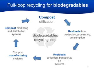 Full-loop recycling for biodegradables
Compost
utilization
Compost marketing
and distribution
systems

Compost
manufacturing
systems

Biodegradables
recycling loop

Residuals from
production, processing,
consumption

Residuals
collection, transportati
on
systems
14

 