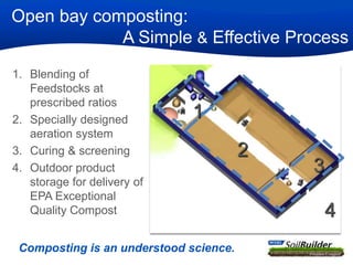Open bay composting:
A Simple & Effective Process
1. Blending of
Feedstocks at
prescribed ratios
2. Specially designed
aeration system
3. Curing & screening
4. Outdoor product
storage for delivery of
EPA Exceptional
Quality Compost

1

Composting is an understood science.

2

3

4
17

 