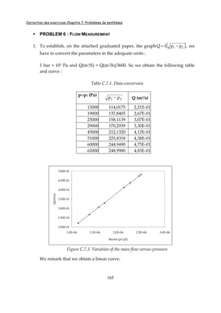 Correction des exercices-Chapitre 7: Problèmes de synthèses
165
PROBLEM 6 : FLOW MEASUREMENT
1. To establish, on the attached graduated paper, the graph ( )21 ppfQ −= , we
have to convert the parameters in the adequate units :
1 bar = 105 Pa and Q(m3/S) = Q(m3/h)/3600. So we obtain the following table
and curve :
Table C.7.1. Data conversion
p1-p2 (Pa)
21 pp − Q (m3
/s)
13000 114,0175 2,21E-01
19000 137,8405 2,67E-01
25000 158,1139 3,07E-01
29000 170,2939 3,30E-01
45000 212,1320 4,12E-01
51000 225,8318 4,38E-01
60000 244,9490 4,75E-01
62000 248,9980 4,83E-01
2.00E-01
2.50E-01
3.00E-01
3.50E-01
4.00E-01
4.50E-01
5.00E-01
1.0E+06 1.5E+06 2.0E+06 2.5E+06 3.0E+06
Racine (p1-p2)
Q(m3/s)
Figure C.7.3. Variation of the mass flow versus pressure
We remark that we obtain a linear curve.
 