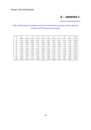 Annexes 1 : Table of thermocouples
179
AAAA ANNEXES 1:
_______________
Table of Thermoelectric Voltages for Chromel-Alumel Thermocouples with the reference
Junction at 0°C (Thermocouple type K)
°C 0 1 2 3 4 5 6 7 8 9 10
0 0.000 0.039 0.079 0.119 0.158 0.198 0.238 0.277 0.317 0.357 0.397
10 0.397 0.437 0.477 0.517 0.557 0.597 0.637 0.677 0.718 0.758 0.798
20 0.798 0.838 0.879 0.919 0.960 1.000 1.041 1.081 1.122 1.163 1.203
30 1.203 1.244 1.285 1.326 1.366 1.407 1.448 1.489 1.530 1.571 1.612
40 1.612 1.653 1.694 1.735 1.776 1.817 1.858 1.899 1.941 1.982 2.023
50 2.023 2.064 2.106 2.147 2.188 2.230 2.271 2.312 2.354 2.395 2.436
60 2.436 2.478 2.519 2.561 2.602 2.644 2.685 2.727 2.768 2.810 2.851
70 2.851 2.893 2.934 2.976 3.017 3.059 3.100 3.142 3.184 3.225 3.267
80 3.267 3.308 3.350 3.391 3.433 3.474 3.516 3.557 3.599 3.640 3.682
90 3.682 3.723 3.765 3.806 3.848 3.889 3.931 3.972 4.013 4.055 4.096
100 4.096 4.138 4.179 4.220 4.262 4.303 4.344 4.385 4.427 4.468 4.509
 