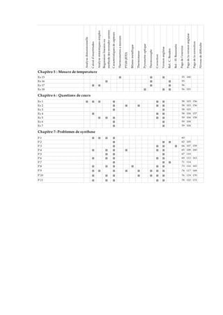 Analysedimensionnelle
Calculd'incertitudes
Analyseststaistiquessimples
Regressionlineaireou
methodedesmoindrecarrees
Caracteristiquesdecapteurs
Thermometresamercure
PT100(RTD)
Bilamemetallique
Thermistance
Pyrometreoptique
Thermocouple
Correction
Versionanglaise
Ref.:C.Bouden
Ref.:H.Bouzouita
Pagedel'exercice
Pagedelaversionanglaise
Pagedelacorrection
Niveaudedifficulte
Ex 15 55 100
Ex 16 55
Ex 17 56
Ex 18 56 101
Ex 1 58 103 156
Ex 2 58 103 156
Ex 3 58 103
Ex 4 58 104 157
Ex 5 59 104 158
Ex 6 59 104
Ex 7 59 104
P.1 60
P.2 62 105
P.3 64 107 159
P.4 65 108 160
P.5 67 110
P.6 69 112 163
P.7 71 114
P.8 73 116 165
P.9 74 117 168
P.10 76 119 170
P.11 78 122 172
Chapitre 5 : Mesure de temperature
Chapitre 6 : Questions de cours
Chapitre 7: Problemes de synthese
 