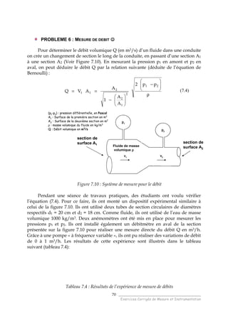 ______________________________________
Exercices Corrigés de Mesure et Instrumentation
70
PROBLEME 6 : MESURE DE DEBIT ☺☺☺☺
Pour déterminer le débit volumique Q (en m3/s) d’un fluide dans une conduite
on crée un changement de section le long de la conduite, en passant d’une section A1
à une section A2 (Voir Figure 7.10). En mesurant la pression p1 en amont et p2 en
aval, on peut déduire le débit Q par la relation suivante (déduite de l’équation de
Bernoulli) :
ρ






−






−
==
21
2
1
2
2
11
pp2
A
A
1
A
AVQ (7.4)
Figure 7.10 : Système de mesure pour le débit
Pendant une séance de travaux pratiques, des étudiants ont voulu vérifier
l’équation (7.4). Pour ce faire, ils ont monté un dispositif expérimental similaire à
celui de la figure 7.10. Ils ont utilisé deux tubes de section circulaires de diamètres
respectifs d1 = 20 cm et d2 = 18 cm. Comme fluide, ils ont utilisé de l’eau de masse
volumique 1000 kg/m3. Deux anémomètres ont été mis en place pour mesurer les
pressions p1 et p2. Ils ont installé également un débitmètre en aval de la section
présentée sur la figure 7.10 pour réaliser une mesure directe du débit Q en m3/h.
Grâce à une pompe « à fréquence variable », ils ont pu réaliser des variations de débit
de 0 à 1 m3/h. Les résultats de cette expérience sont illustrés dans le tableau
suivant (tableau 7.4):
Tableau 7.4 : Résultats de l’expérience de mesure de débits
section de
surface A1
section de
surface A2
Fluide de masse
volumique ρρρρ
(p1-p2) : pression différentielle, en Pascal
A1 : Surface de la première section en m2
A2 : Surface de la deuxième section en m2
ρ : masse volumique du fluide en kg/m3
Q : Débit volumique en m3/s
section de
surface A1
section de
surface A2
Fluide de masse
volumique ρρρρ
section de
surface A1
section de
surface A2
Fluide de masse
volumique ρρρρ
(p1-p2) : pression différentielle, en Pascal
A1 : Surface de la première section en m2
A2 : Surface de la deuxième section en m2
ρ : masse volumique du fluide en kg/m3
Q : Débit volumique en m3/s
 