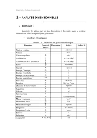 Chapitre 1. : Analyse dimensionnelle
1111 ANALYSE DIMENSIONNELLE
_____________________________
EXERCICE 1
Compléter le tableau suivant des dimensions et des unités dans le système
international relatif aux principales grandeurs :
Grandeurs Mécaniques :
Tableau 1.1. Dimensions des grandeurs mécaniques
Grandeur Symbole
utilisé
Dimension Unités Unités SI
Vecteur position m (mètre)
Vitesse m s-1
Vitesse angulaire ω rad s-1
Accélération a m s-2 ou Nkg-1
Accélération de la pesanteur g m s-2 ou Nkg-1
Force F N ( Newton)
Travail W J (Joule)
Energie Cinétique Ec J
Energie potentielle Ep J
Energie électrostatique Es J
Energie magnétique Em J
Puissance P W (Watt)
Pression P Nm-2 ou Pascal
Quantité de mouvement p kg m s-1
Superficie S m2
Volume V m3
Temps, durée t s
Masse m kg (kilogramme)
Masse volumique ρ kg m-3
Moment de force M N.m
Moment cinétique σ kg m2s-1
Fréquence ν Hz (hertz)
Longueur d’onde λ m, A
Période T s
Pulsation ω rad s-1
Angle plan α, β, γ, θ, ϕ rad
 