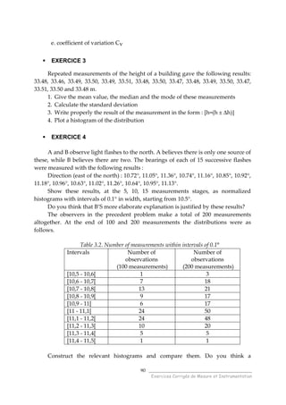 ______________________________________
Exercices Corrigés de Mesure et Instrumentation
90
e. coefficient of variation Cv
EXERCICE 3
Repeated measurements of the height of a building gave the following results:
33.48, 33.46, 33.49, 33.50, 33.49, 33.51, 33.48, 33.50, 33.47, 33.48, 33.49, 33.50, 33.47,
33.51, 33.50 and 33.48 m.
1. Give the mean value, the median and the mode of these measurements
2. Calculate the standard deviation
3. Write properly the result of the measurement in the form : [h=(h ± ∆h)]
4. Plot a histogram of the distribution
EXERCICE 4
A and B observe light flashes to the north. A believes there is only one source of
these, while B believes there are two. The bearings of each of 15 successive flashes
were measured with the following results :
Direction (east of the north) : 10.72°, 11.05°, 11.36°, 10.74°, 11.16°, 10.85°, 10.92°,
11.18°, 10.96°, 10.63°, 11.02°, 11.26°, 10.64°, 10.95°, 11.13°.
Show these results, at the 5, 10, 15 measurements stages, as normalized
histograms with intervals of 0.1° in width, starting from 10.5°.
Do you think that B’S more elaborate explanation is justified by these results?
The observers in the precedent problem make a total of 200 measurements
altogether. At the end of 100 and 200 measurements the distributions were as
follows.
Table 3.2. Number of measurements within intervals of 0.1°
Intervals Number of
observations
(100 measurements)
Number of
observations
(200 measurements)
[10,5 - 10,6[ 1 3
[10,6 - 10,7[ 7 18
[10,7 - 10,8[ 13 21
[10,8 - 10,9[ 9 17
[10,9 - 11[ 6 17
[11 - 11,1[ 24 50
[11,1 - 11,2[ 24 48
[11,2 - 11,3[ 10 20
[11,3 - 11,4[ 5 5
[11,4 - 11,5[ 1 1
Construct the relevant histograms and compare them. Do you think a
 