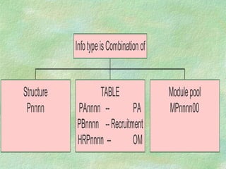 Structure
Pnnnn
TABLE
PAnnnn -- PA
PBnnnn --Recruitment
HRPnnnn -- OM
Modulepool
MPnnnn00
InfotypeisCombinationof
 
