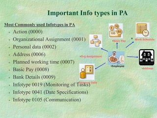 Most Commonly used Infotypes in PA
 Action (0000)
 Organizational Assignment (0001)
 Personal data (0002)
 Address (0006)
 Planned working time (0007)
 Basic Pay (0008)
 Bank Details (0009)
 Infotype 0019 (Monitoring of Tasks)
 Infotype 0041 (Date Specifications)
 Infotype 0105 (Communication)
 Work Schedule
Employee
Org Assignment
Personal Data
Basic Pay
Address
Important Info types in PA
 