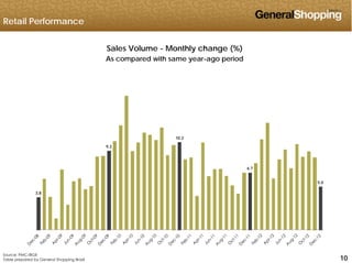 Retail Performance
Sales Volume - Monthly change (%)
As compared with same year-ago period
9.2
10.2
3.8
6.7
5.0
101010
Source: PMC-IBGE
Table prepared by General Shopping Brasil
 