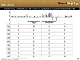 Retail Growth
25
35
45
Retail Industry: Monthly Change (VS Same Year-Ago Period) of Sales Volume (Dec/10-Dec/12)
Total ‐ Retail
Books, newspapers, magazines and
stationery
Office supplies and equipment, personal
computer and telecom
Other personal and domestic products
‐25
‐15
‐5
5
15
stationery computer and telecom
dez/10 10,2 26,7 27,1 10,2
jan/11 8,3 12,5 7,4 4,9
fev/11 8,5 14,9 14,8 12,5
mar/11 4,0 ‐1,2 4,2 4,6
abr/11 10,2 5,8 ‐0,8 12,1
mai/11 6,3 8,3 23,2 3,3
jun/11 7,1 9,0 34,7 3,2
jul/11 7,1 6,8 16,2 2,9
ago/11 6,3 5,2 26,3 1,7
set/11 5,2 2,7 7,6 ‐0,1
out/11 4 2 4 4 28 8 0 5out/11 4,2 4,4 28,8 0,5
nov/11 6,7 5,5 24,7 2,6
dez/11 6,7 ‐2,3 34,8 3,4
jan/12 7,8 9,8 32,9 13,1
fev/12 10,6 ‐0,2 33,5 5,0
mar/12 12,5 4,9 27,3 9,5
abr/12 6,0 ‐4,0 33,2 2,6
mai/12 8,3 2,0 17,2 8,2
jun/12 9,4 9,5 ‐18,5 6,6
jul/12 7,2 6,3 11,3 6,4
ago/12 10,0 4,8 11,1 10,6
set/12 8,5 4,1 ‐0,4 7,5
111111
set/12 8,5 4,1 0,4 7,5
out/12 9,2 11,1 16,1 13,6
nov/12 8,5 11,2 ‐0,8 18,5
dez/12 5,0 4,9 ‐23,3 10,0
Source: Brazilian Institute of Geography and Statistics (IBGE)
Table prepared by General Shopping Brasil
 