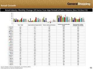 Retail Growth
15
20
25
Retail Industry: Monthly Change (VS Same Year-Ago Period) of Sales Volume (Dec/10-Dec/12)
Total ‐ Retail Supermarkets and hypermarkets Fabrics, clothing and footwear
Furniture and white/durable
goods
Pharmaceutical, medical,
orthopedic and cosmetics
‐5
0
5
10
goods orthopedic and cosmetics
dez/10 10,2 6,2 9,8 18,3 14,1
jan/11 8,3 4,2 9,8 19,1 12,7
fev/11 8,5 2,7 14,2 20,3 10,6
mar/11 4,0 1,4 5,7 11,2 5,3
abr/11 10,2 10,6 1,5 19,3 10,5
/mai/11 6,3 1,9 5,6 20,4 12,0
jun/11 7,1 2,7 11,3 16,4 12,8
jul/11 7,1 4,6 1,4 21,1 10,4
ago/11 6,3 3,9 0,8 16,9 9,5
set/11 5,2 3,5 0,7 16,0 10,9
out/11 4,2 2,3 ‐2,2 13,1 7,5/ , , , , ,
nov/11 6,7 6,2 0,4 12,3 8,4
dez/11 6,7 4,6 0,8 15,3 7,0
jan/12 7,8 8,5 1,5 13,2 8,6
fev/12 10,6 13,3 ‐3,2 13,5 9,5
mar/12 12,5 12,4 4,3 20,9 14,2
b /12abr/12 6,0 3,6 ‐1,4 12,5 9,3
mai/12 8,3 8,8 4,0 9,3 12,3
jun/12 9,4 11,1 0,6 15,6 11,3
jul/12 7,2 5,0 5,7 12,6 11,4
ago/12 10,0 8,5 8,4 15,3 12,8
set/12 8,5 9,9 5,4 6,2 8,2
121212
out/12 9,2 6,6 4,5 13,8 13,0
nov/12 8,5 8,3 6,5 8,5 9,6
dez/12 5,0 6,6 3,2 9,0 3,6
Source: Brazilian Institute of Geography and Statistics (IBGE)
Table prepared by General Shopping Brasil
 