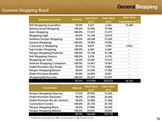 General Shopping Brasil
Poli Shopping Guarulhos 50.0% 4,527 2,264 15,400
Internacional Shopping 100.0% 75,958 75,958 -
Own GLA
Expansion (m
2
)
Shopping Center Interest Total GLA
(m²)
Own GLA
(m²)
Auto Shopping 100.0% 11,477 11,477 -
Shopping Light 85.0% 14,140 12,019 -
Santana Parque Shopping 50.0% 26,538 13,269 -
Suzano Shopping 100.0% 19,583 19,583 -
C l JL Sh i 85 5% 8 877 7 590 2 953Cascavel JL Shopping 85.5% 8,877 7,590 2,953
Top Center Shopping 100.0% 6,369 6,369 -
Parque Shopping Prudente 100.0% 15,148 15,148 -
Poli Shopping Osasco 100.0% 3,218 3,218 -
Shopping do Vale 84.4% 16,487 13,913 -Shopping do Vale 84.4% 16,487 13,913
Unimart Shopping Campinas 100.0% 14,961 14,961 -
Outlet Premium São Paulo 50.0% 17,716 8,858 -
Parque Shopping Barueri 48.0% 37,420 17,962 -
Outlet Premium Brasília 50.0% 16,094 8,047 -
Shopping Bonsucesso 100.0% 24,437 24,437 -
81.5% 312,950 255,073 18,353
Greenfield Interest
Total GLA
(m²)
Own GLA
(m²)
Parque Shopping Sulacap 51.0% 29,932 15,265
Outlet Premium Salvador* 98.0% 27,000 26,460
Outlet Premium Rio de Janeiro* 98.0% 32,000 31,360
Convention Center 100.0% 25,730 25,730
(m ) (m )
161616
Parque Shopping Maia 96.5% 27,896 26,920
Parque Shopping Atibaia 100.0% 24,043 24,043
89.9% 166,601 149,778
(*) Company may sell up to 48% of the project to BR Partners Fund.
 