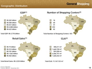 Geographic Distribution
GDP(1) Number of Shopping Centers(2)
4%
13%
9%
5%
14%
9%
R$ 202 billion
R$ 508 billion
R$ 351 billion
18
60
41
9%
56%
18%
9%
55%
17%
R$ 2,088 billion
R$ 622 billion
Total GDP: R$ 3,770 billion Total Number of Shopping Centers: 455
254
82
Retail Sales(1)
GLA(2)
g
R$ 74 billion
R$ 314 billion
R$ 181 billion
4%
15%
3%
15%
400,211 m²
1,660,728 m²
859,200 m²R$ 181 billion
R$ 1,062 billion
R$ 402 billion
9%
52%
20%
8%
59%
15%
859,200 m
6,586,741 m²
1,660,242 m²
181818
(1) Source: IBGE 2010
(2) Source: ABRASCE – December 2012
Total Retail Sales: R$ 2,033 billion Total GLA: 11,167,122 m²
 