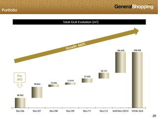 Portfolio
Total GLA Evolution (m2)
185,455 498,405
50,131
98,822
19,696
17,919
37,420Pre
IPO
88,962
202020
Dec/06 Dec/07 Dec/08 Dec/09 Dec/11 Dec/12 Until Dec/2014 TOTAL GLA
 