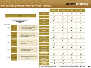 Increasing Complementary Services Activities
Management Parking Water Energy
ISG    
Auto    
Atlas
Auto    
Poli    
Light    Stake Held
R ibl f l i th
Santana *   
Cascavel    
Suzano    
Energy100%
► Responsible for planning the
energy supply and leasing of
the equipment for its
transmission and distribution
► Engaged in water supply Cascavel    
Prudente
Parque    
Poli Shopping
Osasco  
Wass
I Park
100%
100%
► Engaged in water supply
planning and its treatment
and distribution
► Controls and manages
Top Center  
Do Vale    
Unimart
C i    
I Park
GSB Adm
100%
100%
parking lots
► Manages operations of
shopping centers
Campinas    
Outlet Premium
São Paulo    
Parque Shopping
Barueri    ASG Adm100%
pp g
► Manages the operations of
Auto Shopping
343434
Outlet Premium
Brasília    
Services currently provided to the mall
 Potential services / currently being implemented
 * Partial
Shopping
Bonsucesso    
 