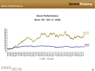 Stock Performance
Stock Performance
(Basis 100 – DEC 31, 2008)
R$ 11.33*
399.1%*
500
550
600
650
700
56 948*
250
300
350
400
450
500
56,948*
51.7%*
0
50
100
150
200
8
9
9
9
9
9
9
9
9
9
9
9
9
0
0
0
0
0
0
0
0
0
0
0
0
1
1
1
1
1
1
1
1
1
1
1
1
2
2
2
2
2
2
2
2
2
2
2
2
3
Dec‐08
Jan‐09
Feb‐09
Mar‐09
Apr‐09
May‐09
Jun‐09
Jul‐09
Aug‐09
Sep‐09
Oct‐09
Nov‐09
Dec‐09
Jan‐10
Feb‐10
Mar‐10
Apr‐10
May‐10
Jun‐10
Jul‐10
Aug‐10
Sep‐10
Oct‐10
Nov‐10
Dec‐10
Jan‐11
Feb‐11
Mar‐11
Apr‐11
May‐11
Jun‐1
Jul‐11
Aug‐11
Sep‐11
Oct‐11
Nov‐11
Dec‐1
Jan‐12
Feb‐12
Mar‐12
Apr‐12
May‐12
Jun‐12
Jul‐12
Aug‐12
Sep‐12
Oct‐12
Nov‐12
Dec‐12
Jan‐13
GSHP3 Ibovespa
353535
(*) In FEB 26, 2013
Until DEC 28, 2012: GSHP3 = 370.0%
Ibovespa = 62.3%
 