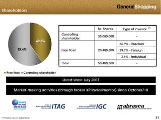 Shareholders
Nr. Shares Type of investor
(*)
40.6%
Nr. Shares Type of investor
Controlling
shareholder
30,000,000 -
66.9% - Brazilian
59.4%
66.9% Brazilian
29.7% - Foreign
3.4% - Individual
Free float 20,480,600
Free float Controlling shareholder
Total 50,480,600 -
Market-making activities (through broker XP Investimentos) since October/10
Listed since July 2007
Market-making activities (through broker XP Investimentos) since October/10
373737(*) Position as of 2/20/2013
 