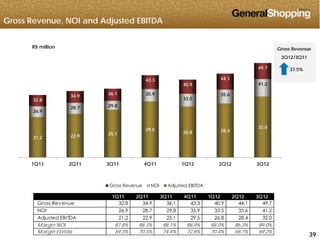 Gross Revenue, NOI and Adjusted EBITDA
R$ million Gross Revenue
3Q12/3Q11
43.3
40.9
44.1
49.7
41.2
/
37.5%
32.8
34.9 36.1
26.9
28.7 29.8
35.9
33.5
35.6
21.2 22.9 25.1
29.5
26.8 28.4
32.0
1Q11 2Q11 3Q11 4Q11 1Q12 2Q12 3Q12
Gross Revenue NOI Adjusted EBITDA
1Q11 2Q11 3Q11 4Q11 1Q12 2Q12 3Q12
Gross Revenue 32.8 34.9 36.1 43.3 40.9 44.1 49.7
NOI 26 9 28 7 29 8 35 9 33 5 35 6 41 2
393939
NOI 26.9 28.7 29.8 35.9 33.5 35.6 41.2
Adjusted EBITDA 21.2 22.9 25.1 29.5 26.8 28.4 32.0
Margin NOI 87.8% 88.3% 88.1% 88.9% 88.0% 86.3% 89.0%
Margin Ebitda 69.3% 70.3% 74.4% 72.8% 70.4% 68.7% 69.2%
 