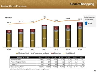 Rental Gross Revenue
170.3
R$ million Rental Revenue
1.4
5 4
6.0
136.7
142.7 144.8
150.4
159.8 157.1
R$ million
3Q12/3Q11
36.0%
2.3 3.1 3.0
4.6
2.9
3.7
4.3
3.8
4.1 4.2
5.1
5.4
19.9 20.3 20.7
27.9
24.0 25.0
27.7
1Q11 2Q11 3Q11 4Q11 1Q12 2Q12 3Q12
Minimum Rent Percentage on Sales Other (a) Rent (R$/m²)
RENTAL REVENUE 1Q11 2Q11 3Q11 4Q11 1Q12 2Q12 3Q12
Minimum Rent 19.9 20.3 20.7 27.9 24.0 25.0 27.7
Percentage on Sales 2.3 3.1 3.0 4.6 2.9 3.7 4.3
404040
Other (a)
3.8 4.1 4.2 1.4 5.1 5.4 6.0
Occupancy Rate 96.5% 96.5% 96.8% 96.4% 96.6% 96.4% 96.2%
(a) Includes: Mall/Advertising, Key Money and Straight‐lining Revenue
 