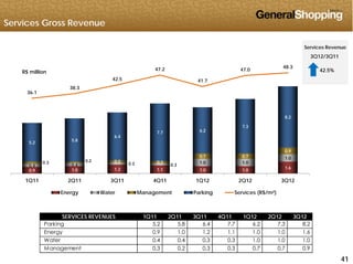 Services Gross Revenue
48 3
Services Revenue
3Q12/3Q11
36.1
38.3
42.5
47.2
41.7
47.0
48.3
R$ million 42.5%
7 7 6.2
7.3
8.2
0 4 0 4 0.3 0 3
1.0 1.0
1.0
0.3 0.2 0.3 0.3
0.7 0.7
0.9
5.2
5.8
6.4
7.7 6.2
0.9 1.0 1.2 1.1 1.0 1.0
1.6
0.4 0.4 0.3 0.3
1Q11 2Q11 3Q11 4Q11 1Q12 2Q12 3Q12
Energy Water Management Parking Services (R$/m²)
SERVICES REVENUES 1Q11 2Q11 3Q11 4Q11 1Q12 2Q12 3Q12
Parking 5.2 5.8 6.4 7.7 6.2 7.3 8.2
Energy 0 9 1 0 1 2 1 1 1 0 1 0 1 6
414141
Energy 0.9 1.0 1.2 1.1 1.0 1.0 1.6
Water 0.4 0.4 0.3 0.3 1.0 1.0 1.0
Management 0.3 0.2 0.3 0.3 0.7 0.7 0.9
 