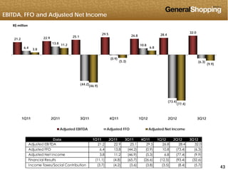 EBITDA, FFO and Adjusted Net Income
21.2 22.9 25.1
29.5 26.8 28.4
32.0
13 8
R$ million
6.4
13.8
(0.9)
10.8
(6.3)
3.8
11.2
(5.3)
6.8
(9 9)
(44.2)
( )
(46 9)
(9.9)
(44.2)
(73.4)
(46.9)
(77.4)
1Q11 2Q11 3Q11 4Q11 1Q12 2Q12 3Q12
j j j
Data 1Q11 2Q11 3Q11 4Q11 1Q12 2Q12 3Q12
Adjusted EBITDA 21.2 22.9 25.1 29.5 26.8 28.4 32.0
Adjusted FFO 6 4 13 8 (44 2) (0 9) 10 8 (73 4) (6 3)
Adjusted EBITDA Adjusted FFO Adjusted Net Income
434343
Adjusted FFO 6.4 13.8 (44.2) (0.9) 10.8 (73.4) (6.3)
Adjusted Net Income 3.8 11.2 (46.9) (5.3) 6.8 (77.4) (9.9)
Financial Results (11.1) (4.8) (65.7) (26.6) (12.5) (93.4) (32.6)
Income Taxes/Social Contribution (3.7) (4.2) (3.6) (3.8) (3.5) (8.4) (5.7)
 