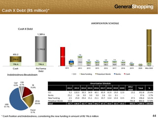 Cash X Debt (R$ million)*
AMORTIZATION SCHEDULE
Cash X Debt
1,389.6
Cash X Debt
25.0
791.8
1.6
455.2
258 6
1,193.0
455.2
5.2
110.3
30.3 34.9 40.1 45.9 41.9
19.0 12.0 13.2
2.5
29.4 21.1 21.1 19.7 13.4
13.4 13.5 37.510.8
25.2 3.0 3.0 3.0 1.6
0.1
0.1
2013 2014 2015 2016 2017 2018 2019 2020 After 2020
CCI New Funding Perpetual Bonds Banks Cash
196.6 196.6
258.6
Cash Pro Forma
Debt
2012
CCI New Funding Perpetual Bonds Banks Cash
CDI
6.1% TR
15.0%
TJLP
0.5%
Indebtedness Breakdown
2012 2013 2014 2015 2016 2017 2018 2019 2020
After
Total %
Amortization Schedule
IPCA
20 6%
2012 2013 2014 2015 2016 2017 2018 2019 2020
2020
Total %
CCI 5.2     110.3  30.3  34.9  40.1  45.9  41.9  19.0  12.0  13.2           352.8      25.4%
Banks 25.2  1.6       3.0     3.0     3.0     1.6     0.1     0.1     ‐ ‐ 37.6        2.7%
New Funding 2.5     25.0     29.4  21.1  21.1  19.7  13.4  13.4  13.5  37.5           196.6      14.1%
Perpetual Bonds 10.8  ‐ ‐ ‐ ‐ ‐ ‐ ‐ ‐ 791.8         802.6      57.8%
Total 43 7 136 9 62 7 59 0 64 2 67 2 55 4 32 5 25 5 842 5 1 389 6 100 0%
444444
20.6%
Fixed
0.1%
USD
57.7%
* Cash Position and Indebtedness, considering the new funding in amount of R$ 196.6 million
Total 43.7 136.9 62.7 59.0  64.2  67.2 55.4 32.5 25.5 842.5       1,389.6 100.0%
 