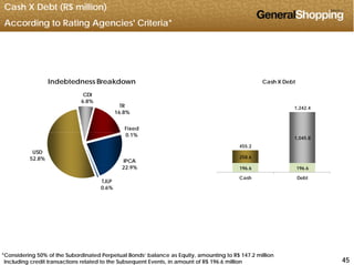 Cash X Debt (R$ million)
According to Rating Agencies' Criteria*
CDI
%
Indebtedness Breakdown Cash X Debt
6.8%
TR
16.8%
Fixed
1,242.4
0.1%
IPCA
22 9%
USD
52.8% 258.6
1,045.8
455.2
22.9%
TJLP
0.6%
196.6 196.6
Cash Debt
454545
*Considering 50% of the Subordinated Perpetual Bonds’ balance as Equity, amounting to R$ 147.2 million
Including credit transactions related to the Subsequent Events, in amount of R$ 196.6 million
 