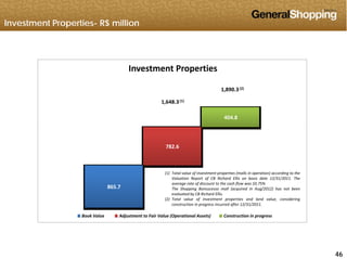 Investment Properties- R$ million
Investment Properties
1,890.3 (2)
404.8 
1,648.3 (1)
782.6 
865.7 
(1) Total value of investment properties (malls in operation) according to the
Valuation Report of CB Richard Ellis on basis date 12/31/2011. The
average rate of discount to the cash flow was 10.75%
The Shopping Bonsucesso mall (acquired in Aug/2012) has not been
evaluated by CB Richard Ellis
Book Value Adjustment to Fair Value (Operational Assets) Construction in progress
evaluated by CB Richard Ellis.
(2) Total value of investment properties and land value, considering
construction in progress incurred after 12/31/2011.
464646
 